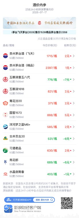 国窖1573上涨5元 终结此前三连跌